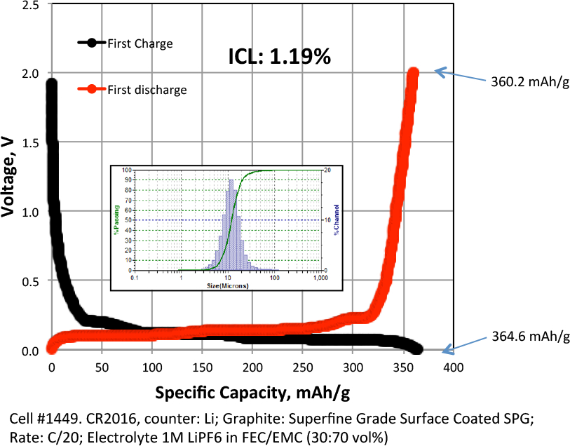 Figure 1.INITIAL GALVANOSTATIC CHARGE-DISCHARGE CURVES FOR SUPERFINE GRADE OF COATED SPG D50 = 11.9? 1/4 m