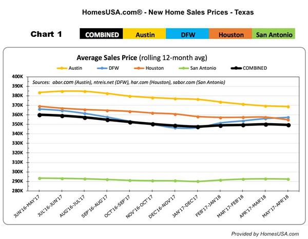HomesUSA.com Chart 1 - Texas New Home Prices in April