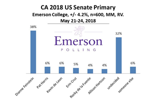 emerson poll