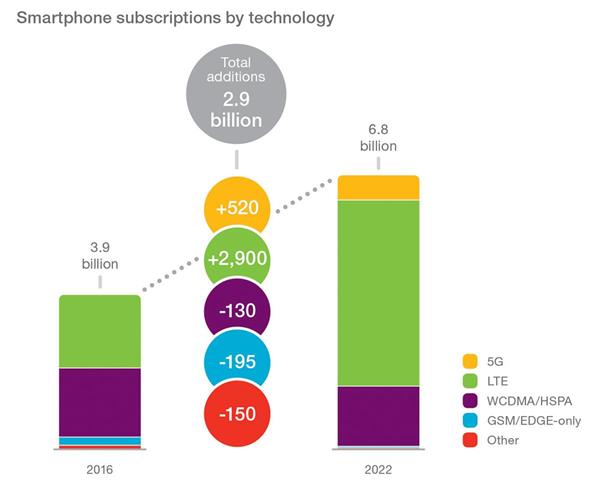 Smartphone subscriptions by technology.jpg