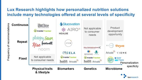 Lux Research offers a framework for accessing personalized nutrition solutions as part of an analysis of commercial success requirements