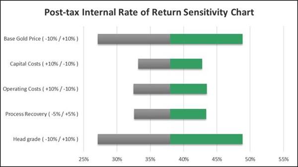 Figure 4: 9.5 Mtpa option – Post-tax Internal Rate of Return (%)