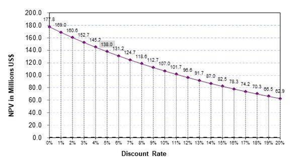 Figure 3: Discount Rate Sensitivity