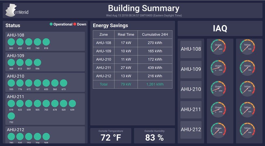 The enVerid Cloud provides continuous 24/7 monitoring of indoor air quality (IAQ), HLR system operating status, and energy savings.  