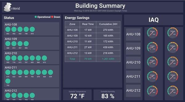 The enVerid Cloud provides continuous 24/7 monitoring of indoor air quality (IAQ), HLR system operating status, and energy savings.  