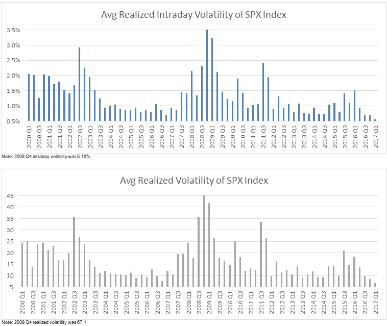 Market Volume and Volatility in the Quarter