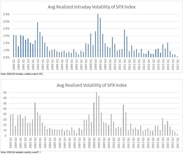 Market Volume and Volatility in the Quarter