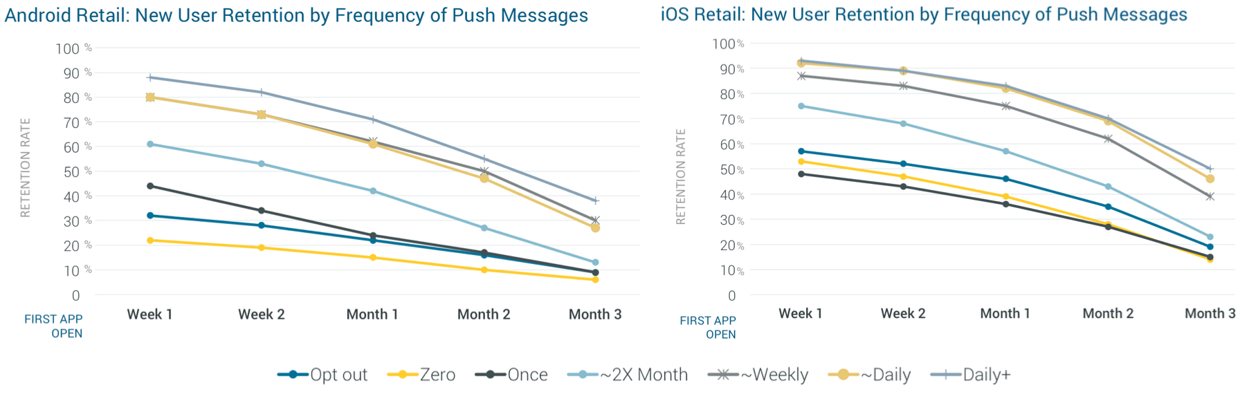 New User Retention by Frequency of Push Messages (Android and iOS)