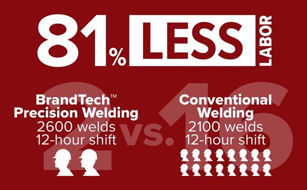 An average project with 20,000 welds typically takes 80, 12-hour shifts using two-welder stick welding, but the same project can be reduced to just eight, 12-hour shifts with two BrandTech Precision welders, significantly reducing project timelines and costs. 