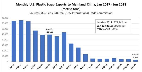 U.S. Plastic Scrap Exports to China