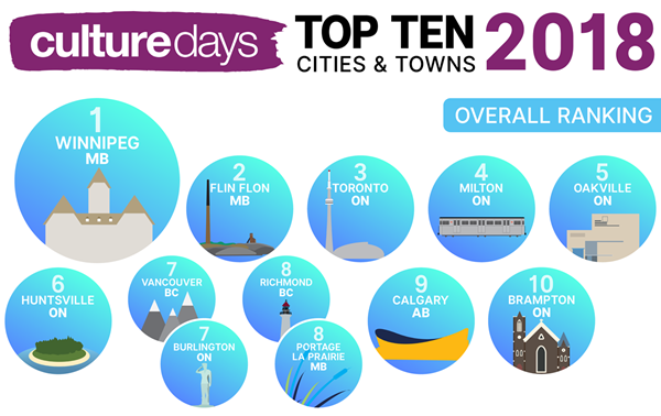 Culture Days Top Ten Cities & Towns 2018