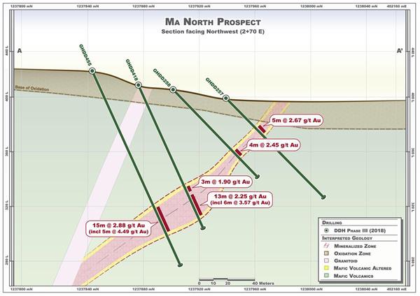 Fig 7 Ma North Prospect – Representative Drill Section