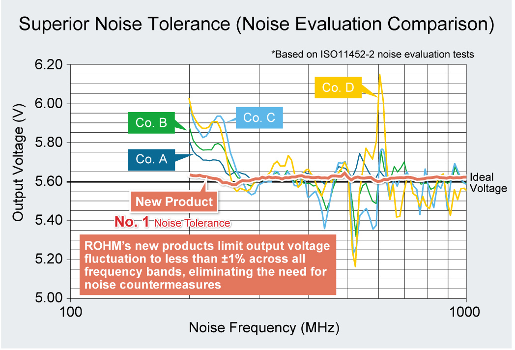 Superior Noise Tolerance (Noise Evaluation Comparison)