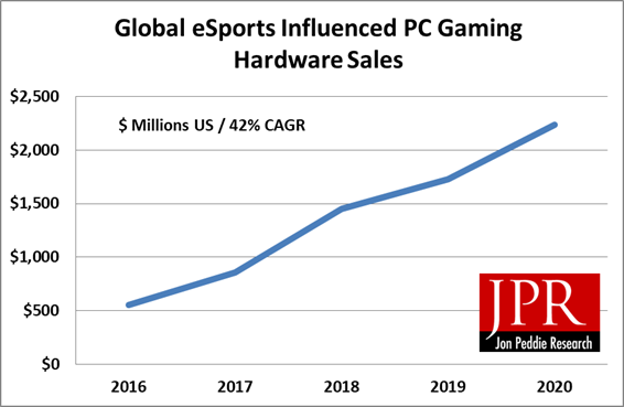 Global eSports Influenced PC Gaming Hardware Sales
