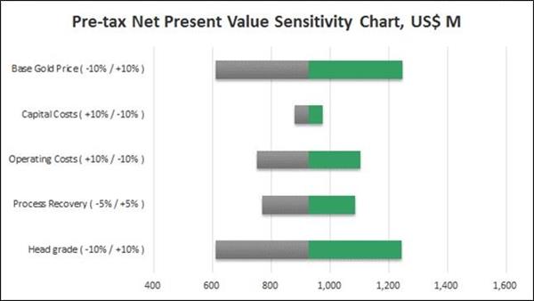 Figure 6: 9.5 Mtpa Option – Pre-tax NPV Sensitivity at 5% discount (US$M)