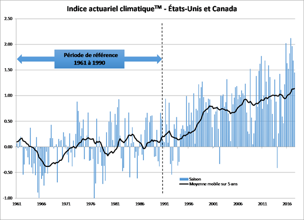 Indice actuariel climatique™ - États-Unis et Canada 