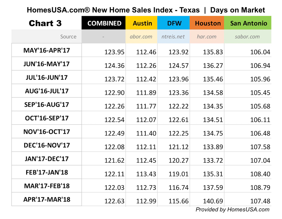 CHART 3: New Homes "Days on Market" in Texas - Numbers (HomesUSA.com)