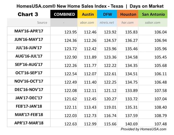 CHART 3: New Homes "Days on Market" in Texas - Numbers (HomesUSA.com)