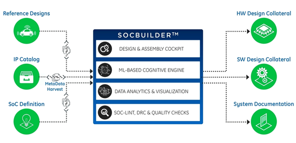 NetSpeed's SoCBuilder provides a unified SoC design environment for IP, chassis integration, design and verification. The platform applies machine learning to find optimum design solutions, drawing from built-in reference designs and a rich IP catalog that delivers a wide range of pre-integrated critical SoC IP. 
