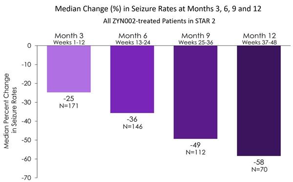 Image 1 Median Change in Seizure Rates at Months 3, 6, 9 and 12_All ZYN002-treated patients in STAR 2