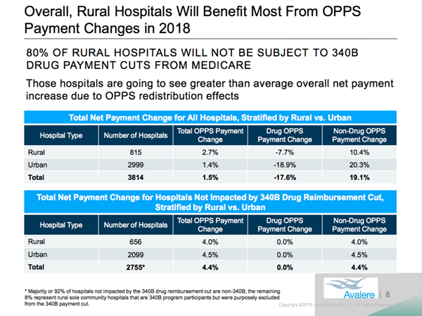 Overall, rural hospitals will benefit most from OPPS payment changes in 2018.
