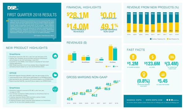 DSP Group Q1 18 Infographic