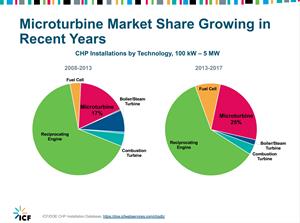 Microturbines Market Share Growing in Recent years