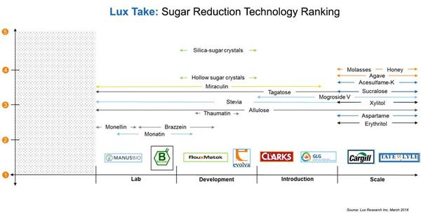 Lux Research's sugar reduction technology ranking, a takeaway from a new report on the complexity of replacing sucrose in both flavor and functionality and the line-up of alternative sweetener technology options being evaluated and implemented by food and beverage companies. 