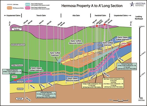 Figure 3. Long Section of Hermosa Geology and Ore Deposits
