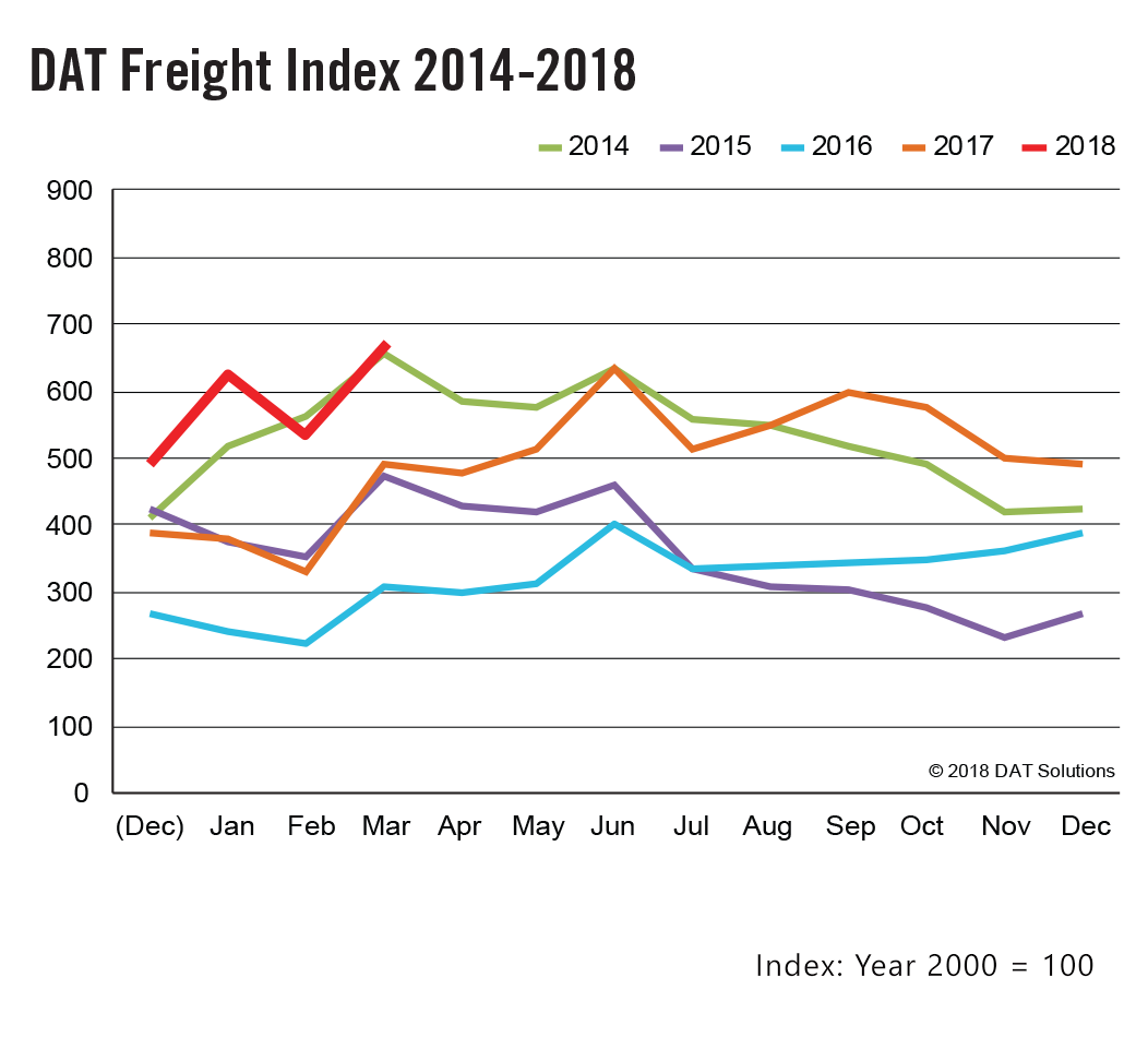 DAT Freight Index - March 2018
