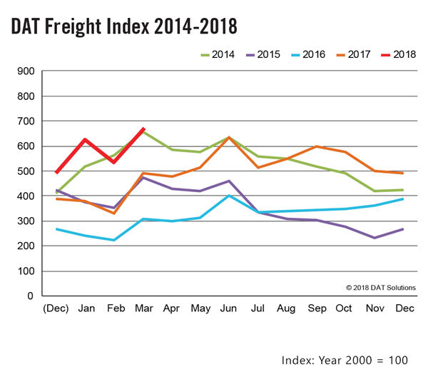 DAT-FreightIndex-graph-9x9-Mar2018