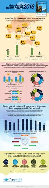 Asia-Pacific Wealth Report 2016 Infographic