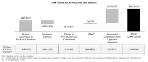 2018 Outlook for AFFO growth ($ in millions)