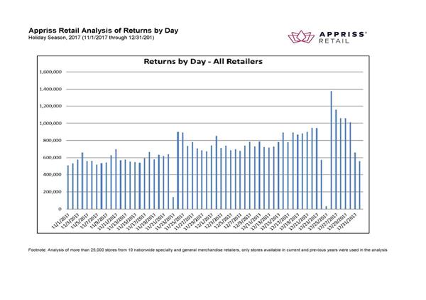 Appriss Retail Analysis of Returns by Day
Holiday Season 2017 (11/1/2017 through 12/31/2017)
