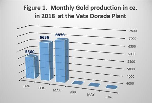 Figure 1. Monthly Gold production in oz. in 2018 at the Veta Dorada Plant