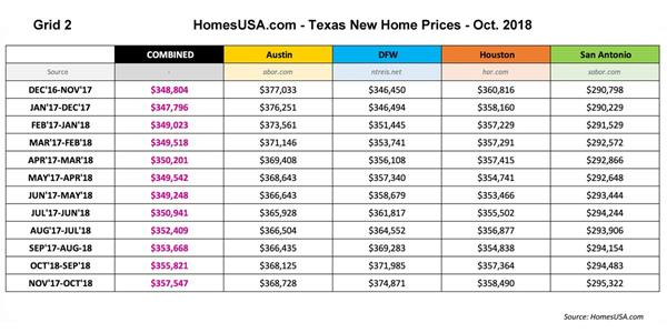 Grid 2 - Texas New Homes Prices - Oct. 2018 | HomesUSA.com