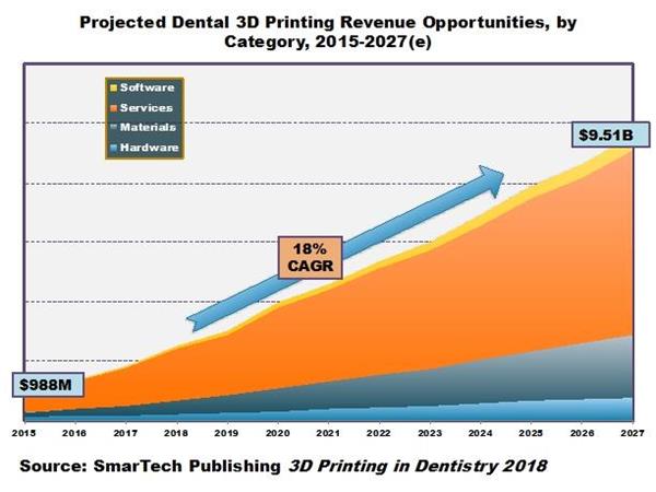 Projected Dental 3D Printing Revenue Opportunities, by Category, 2015-2027 (e)