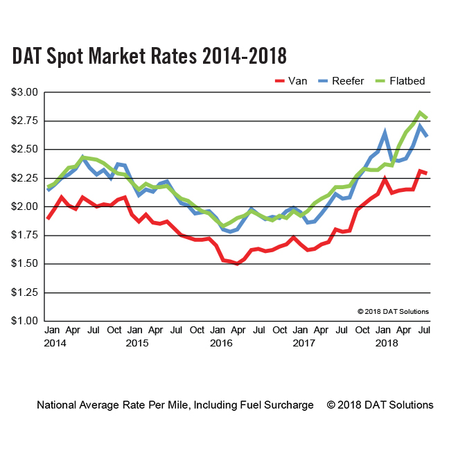 DAT-Spot-Market-Rates-2018-July-9x9