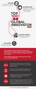 NXP Honored as 2016 Top 100 Global Innovator