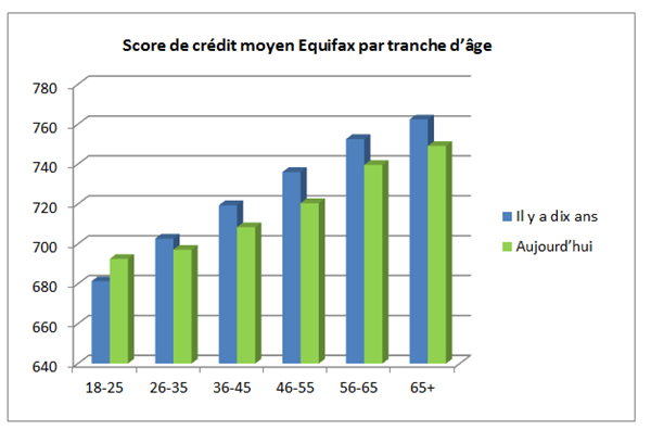 Score de crédit moyen Equifax par tranche d'âge
