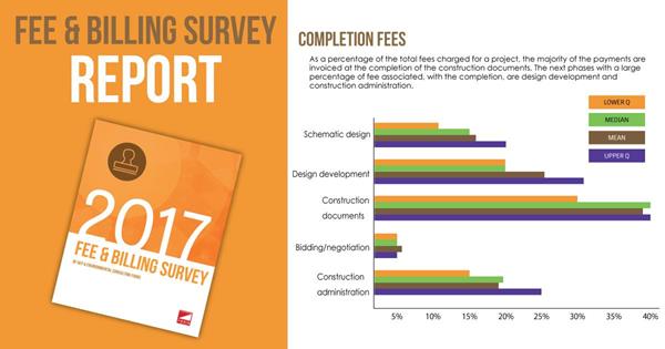 Zweig Group's 2017 Fee & Billing Survey of Architecture, Engineering, Planning & Environmental Consulting Firms contains the latest available data on fee structures for every major market type & billing rates for 33 levels of employees. 