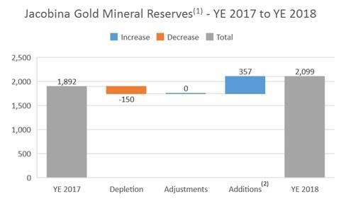 The following chart summarizes the changes in gold mineral reserves at Jacobina as at December 31, 2018 compared to the prior period.