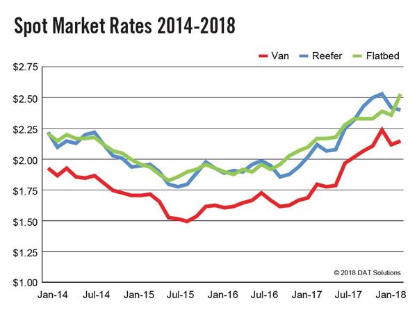 DAT-Van-Rates-2014-2018 -9x9-mAR