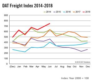 DAT Freight Index 2014-2018