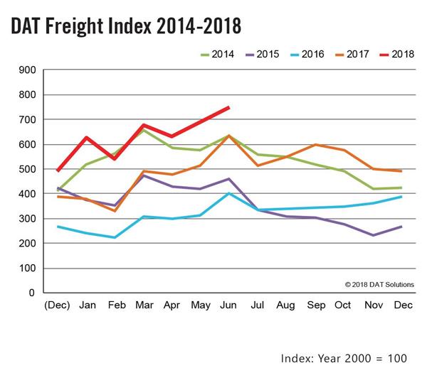 DAT-FreightIndex-graph-9x9-6-2018