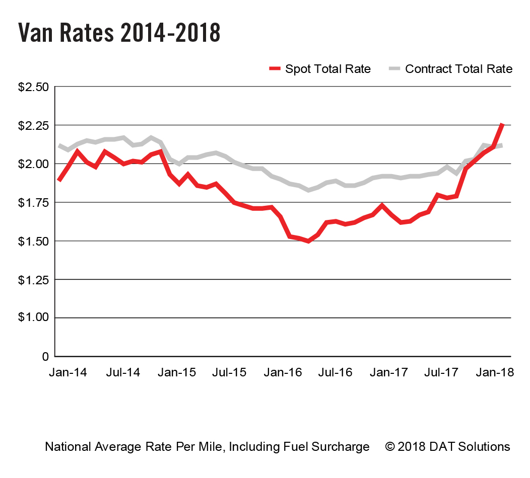 DAT Van Rates 2014-2018