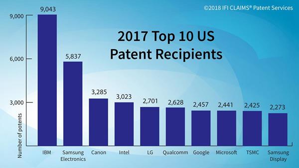 IFI top 10 2017 patent high res