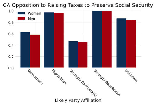 Figure 2. IQM Predictive Model of Opposition to Raising California Taxes to preserve Social Security.