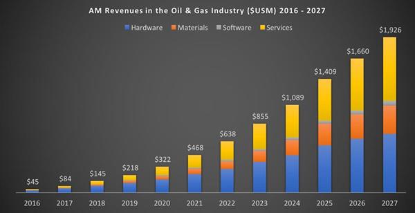 AM Revenues in the Oil & Gas Industry
