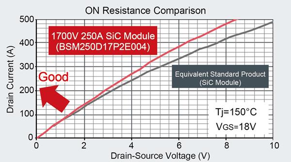 On resistance comparison of ROHM's new SiC module and equivalent standard product
